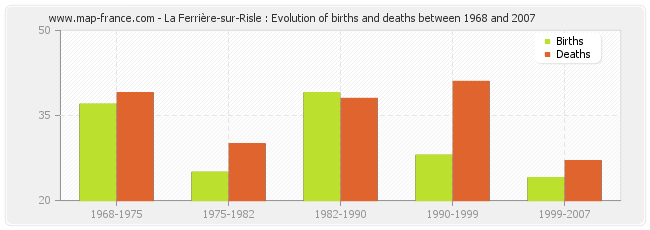 La Ferrière-sur-Risle : Evolution of births and deaths between 1968 and 2007